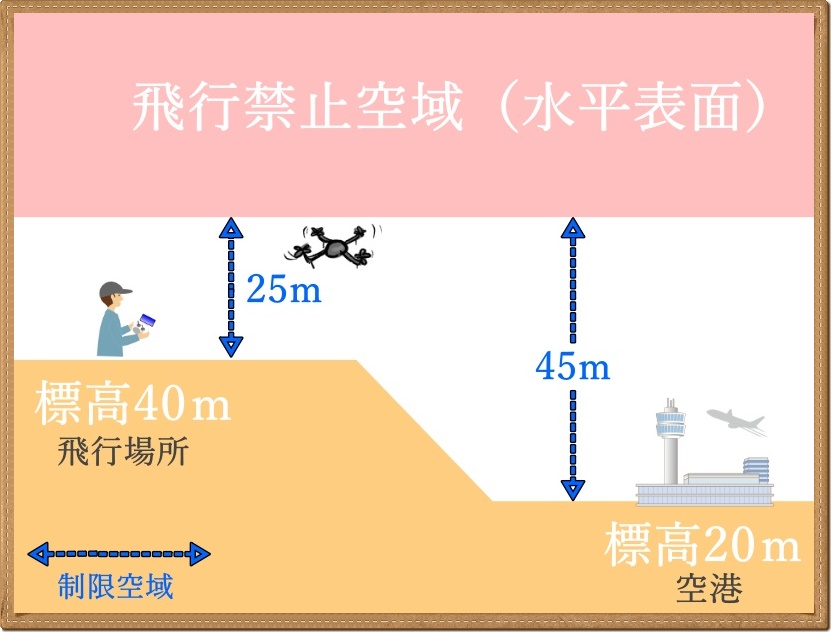 【ドローン】空港周辺の飛行禁止空域について詳しく紹介
