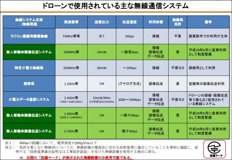 ドローンの操縦で無線免許は必要 電波の取り扱いについて詳しく紹介 ドローン許可申請成功ガイド